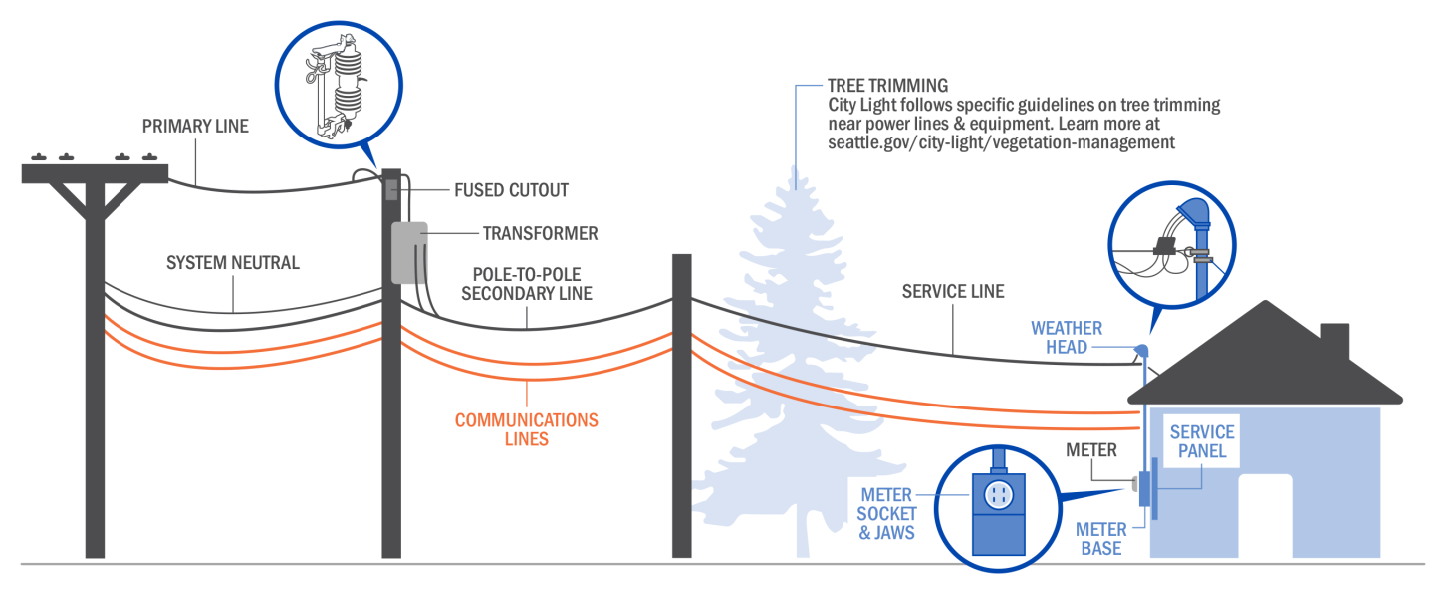 Pole to Home Infrastructure Diagram