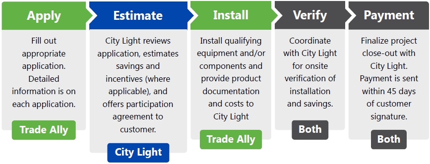 1. Apply &ndash; Trade Ally fills out appropriate application. Detailed information is on each application. 2. Estimate &ndash; City Light reviews application, estimates savings and incentives (where applicable) and offers participation agreement to customer. 3. Install &ndash; Trade Ally installs qualifying equipment and/or components and provide product documentation and project costs to City Light. 4. Verify &ndash; Coordinate with City Light for onsite verification of installation and savings. 5. Payment &ndash; Finalize project close-out with City Light. Payment is sent within 45 days of customer signature.