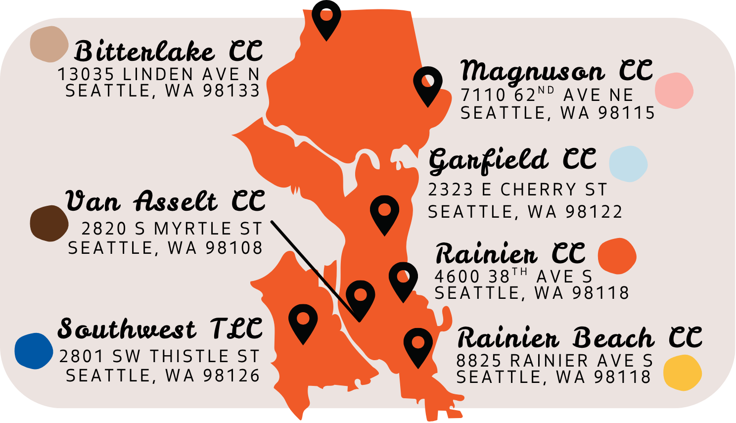 Graphic image of map of Seattle indicating community centers with free Community Hub activities for Seattle teens in summer 2025. Scroll down for text description of site details, including addresses displayed via this graphic.