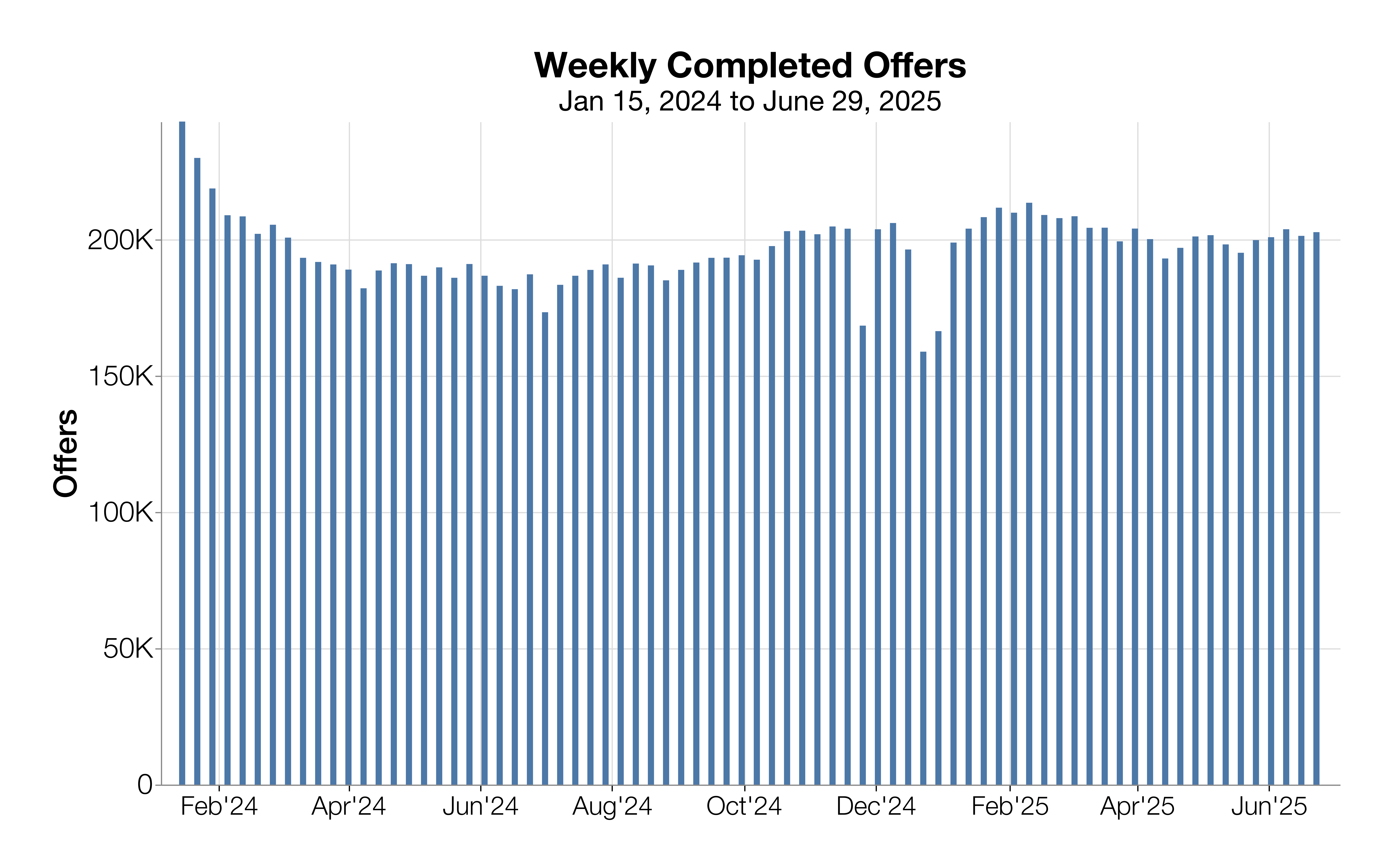 Weekly Completed Offers Jan 15, 2024 to June 29, 2025