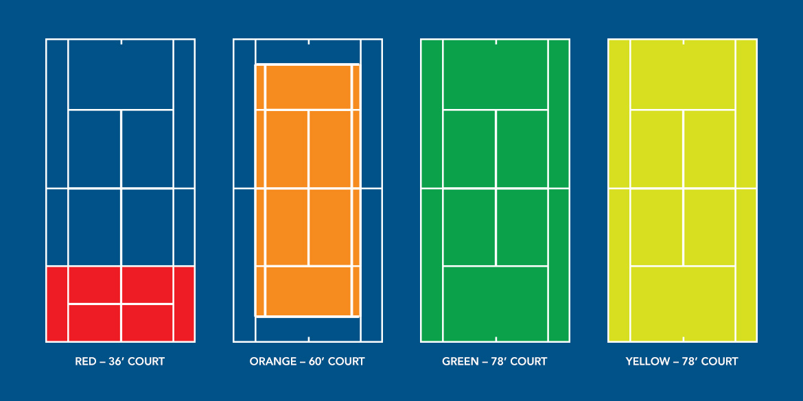 Court dimensions for Red Ball, Orange Ball, Green Ball, and Yellow Ball tennis. Image provided courtesy of the USTA.
