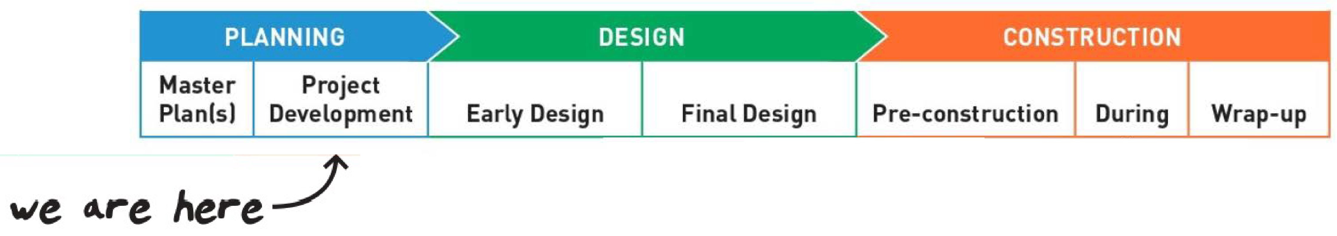 Ch&uacute;ng Ta Đang Ở Đ&acirc;y &ndash; Biểu Đồ D&ograve;ng Thời Gian của Giai Đoạn Lập Kế Hoạch Ban Đầu
