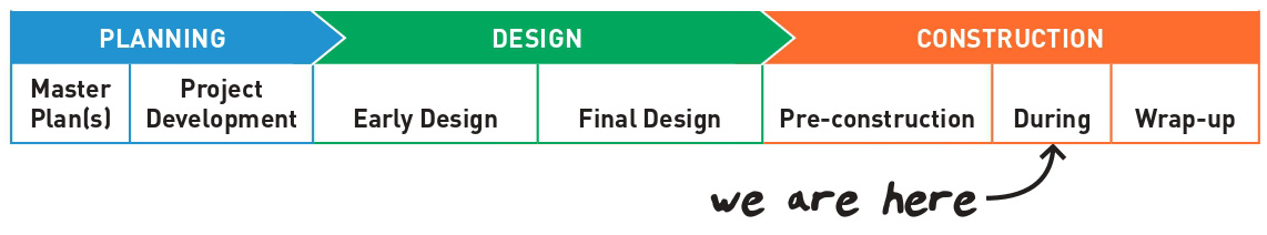 Schedule graphic showing this project is in construction