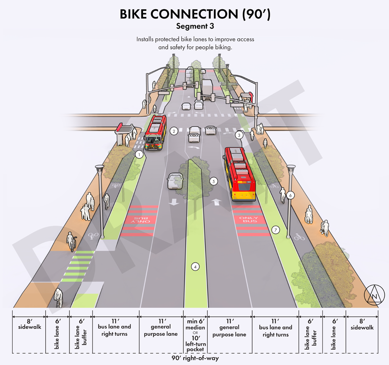 Installs protected bike lanes to improve access and safety for people biking.