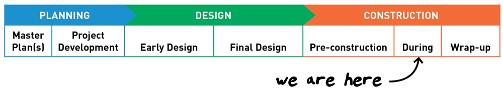 Timeline showing that we are in construction
