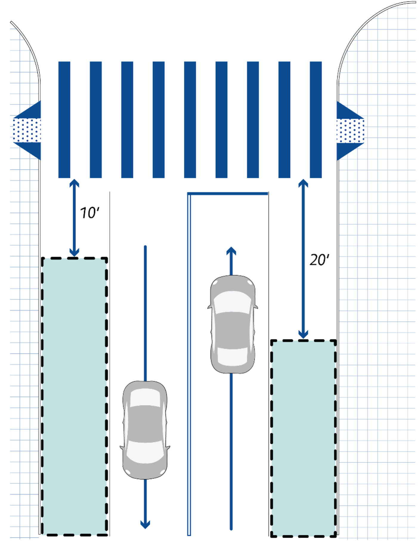 Curbspace caf&eacute; clearances at signalized intersections  This figure shows distances required between intersections to curbspace cafes at signalized intersections. Ten feet is required away from the crosswalk and twenty feet is required as you approach a crosswalk.