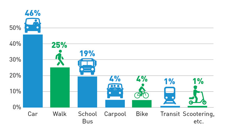 Bar chart showing the different mode choices. Chart amounts are listed in the page.