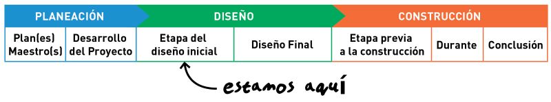 Ilustraci&oacute;n de l&iacute;nea de tiempo que muestra las diferentes fases de un proyecto: Planificaci&oacute;n, que incluye planes maestros y desarrollo del proyecto. Dise&ntilde;o, que incluye el dise&ntilde;o inicial y el dise&ntilde;o final. Y la construcci&oacute;n, que incluye la pre-construcci&oacute;n y la conclusi&oacute;n. El diagrama muestra que estamos en las primeras etapas del dise&ntilde;o.