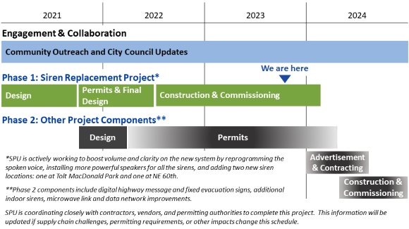 Visual timeline of community engagement and collaboration.