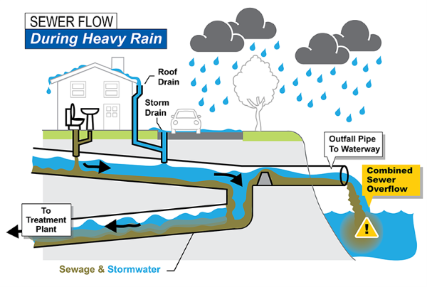 Operation of combined sewer in heavy rains.