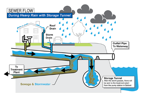 Operation of combined sewer system during heavy rains, with storage tunnel.