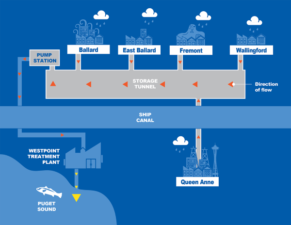Diagram of storage tunnel operation.