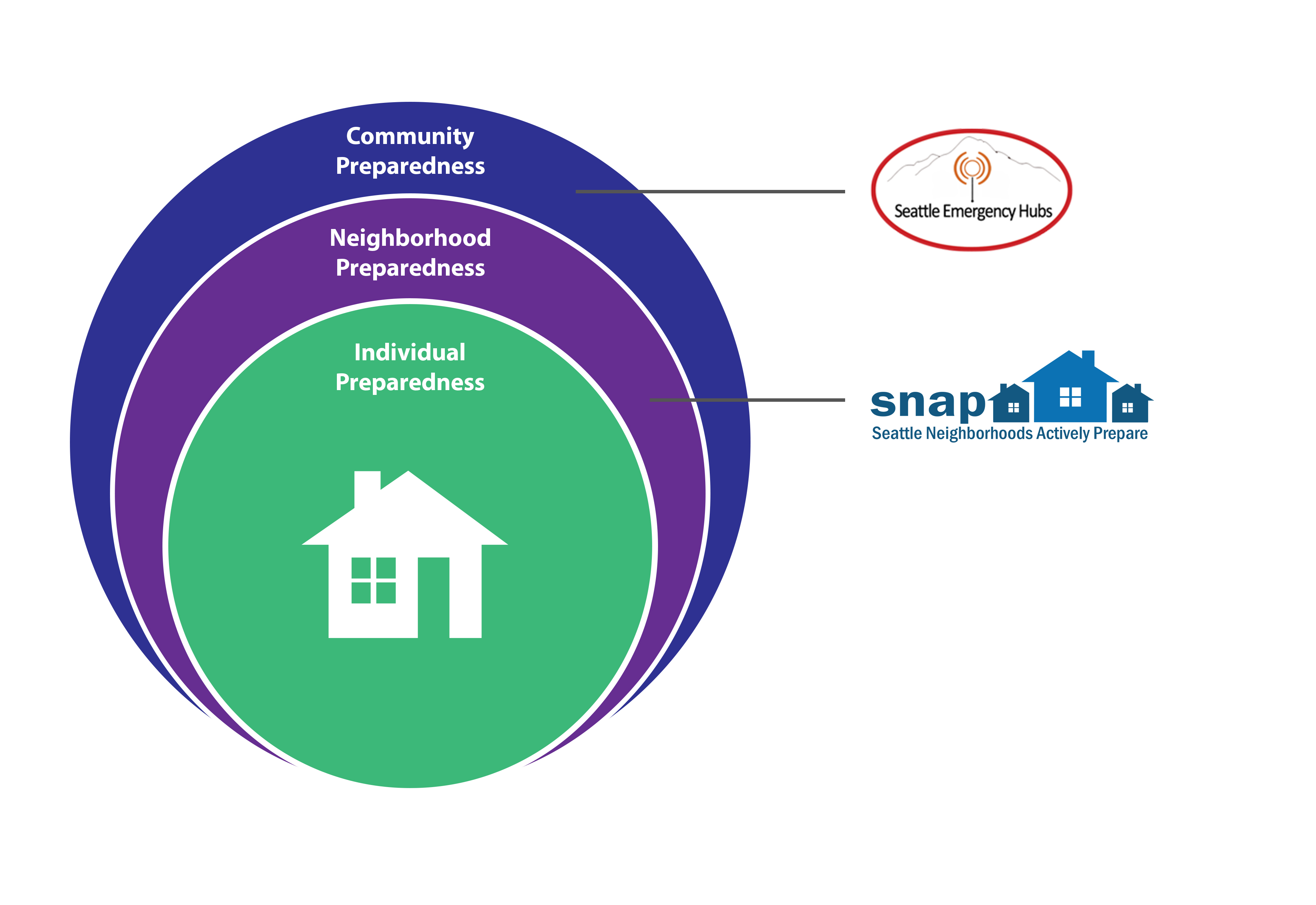 Graphic showing levels of preparedness withinset circles: Individual, neighborhood, community